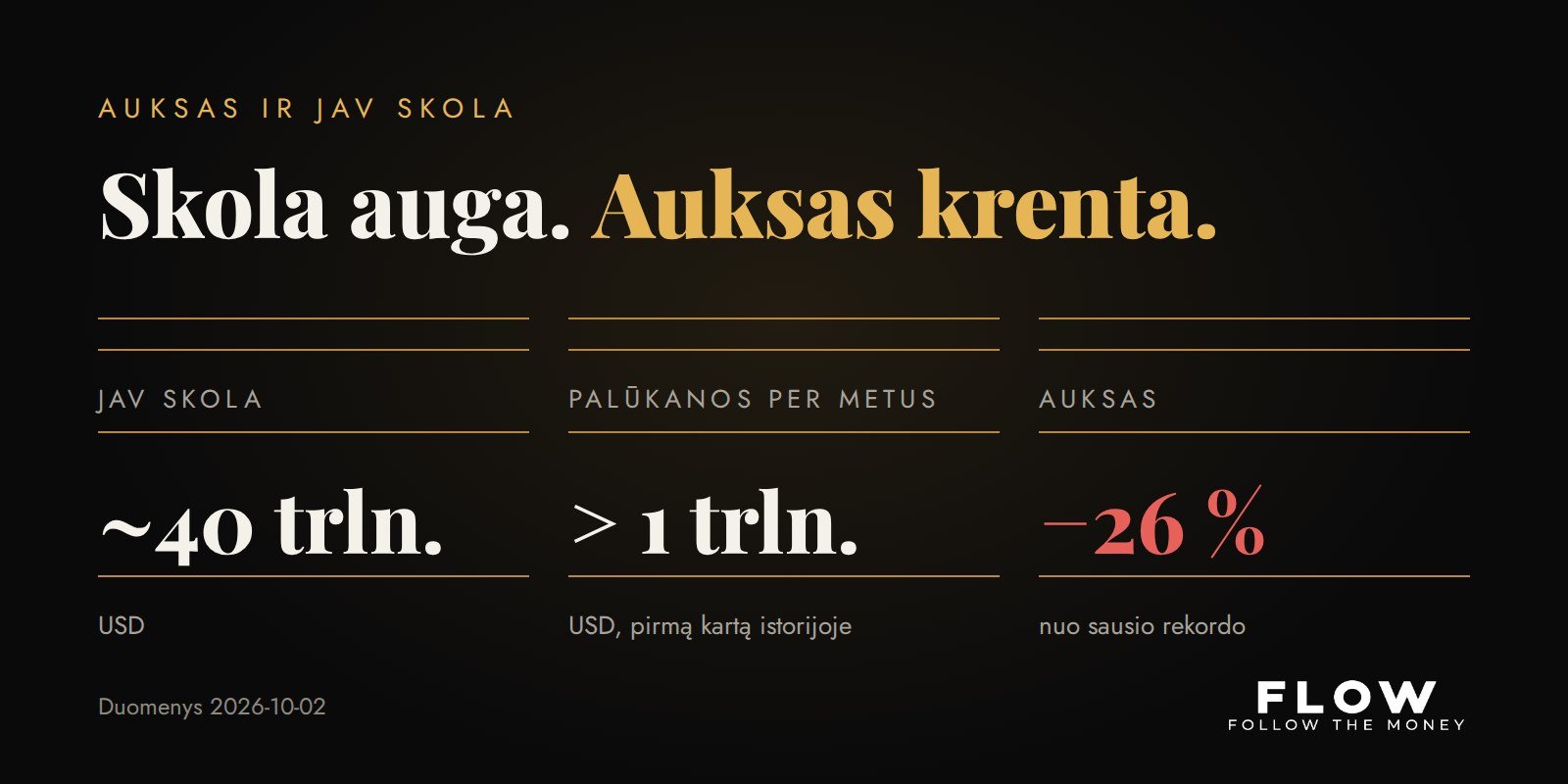 Skolos problema blogėja. Tai kodėl krenta auksas?