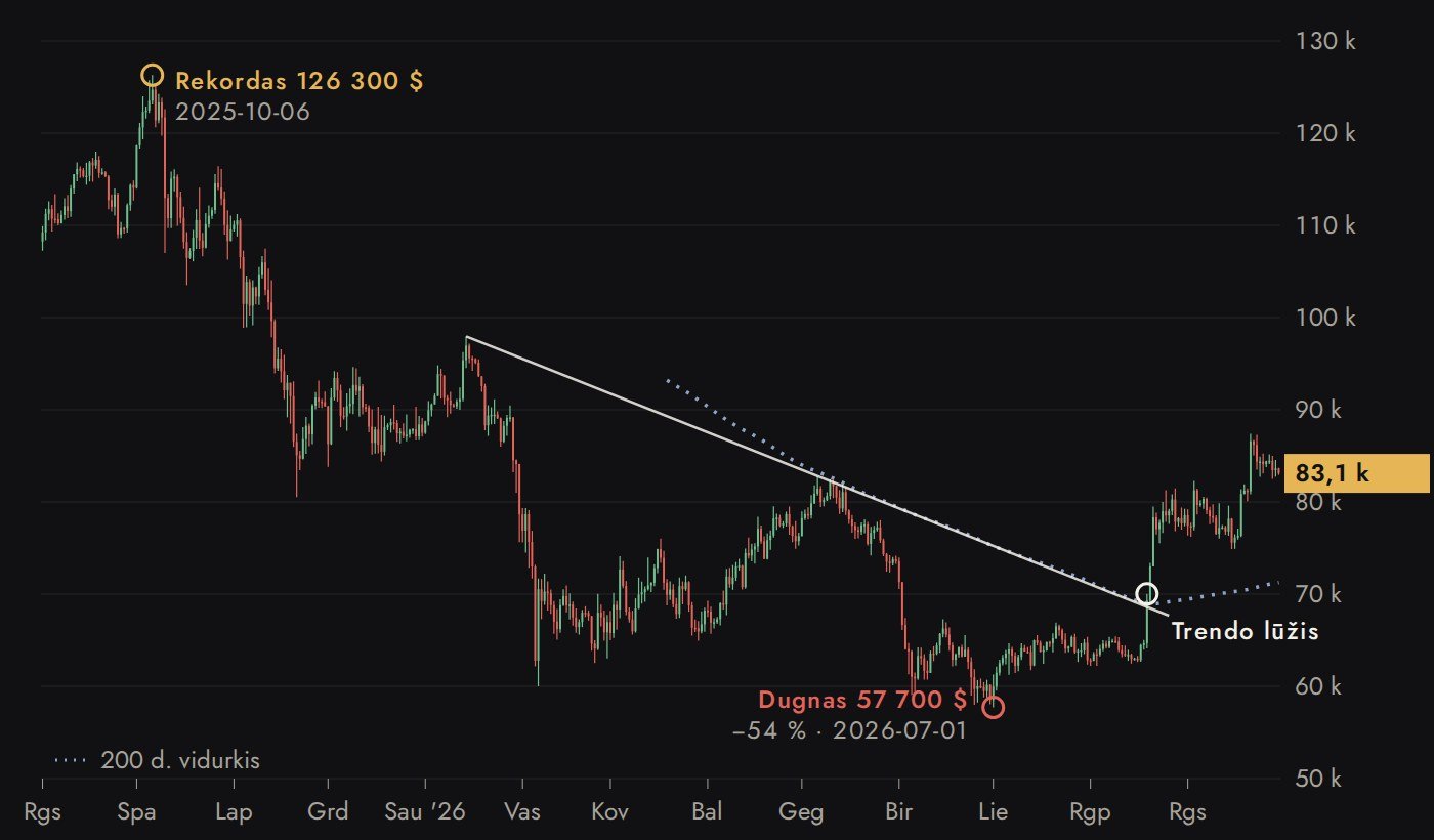 Bitcoin dienos grafikas nuo 2025 m. rugsėjo: rekordas 126 300 $, dugnas 57 700 $ ir trendo linijos lūžis rugpjūtį