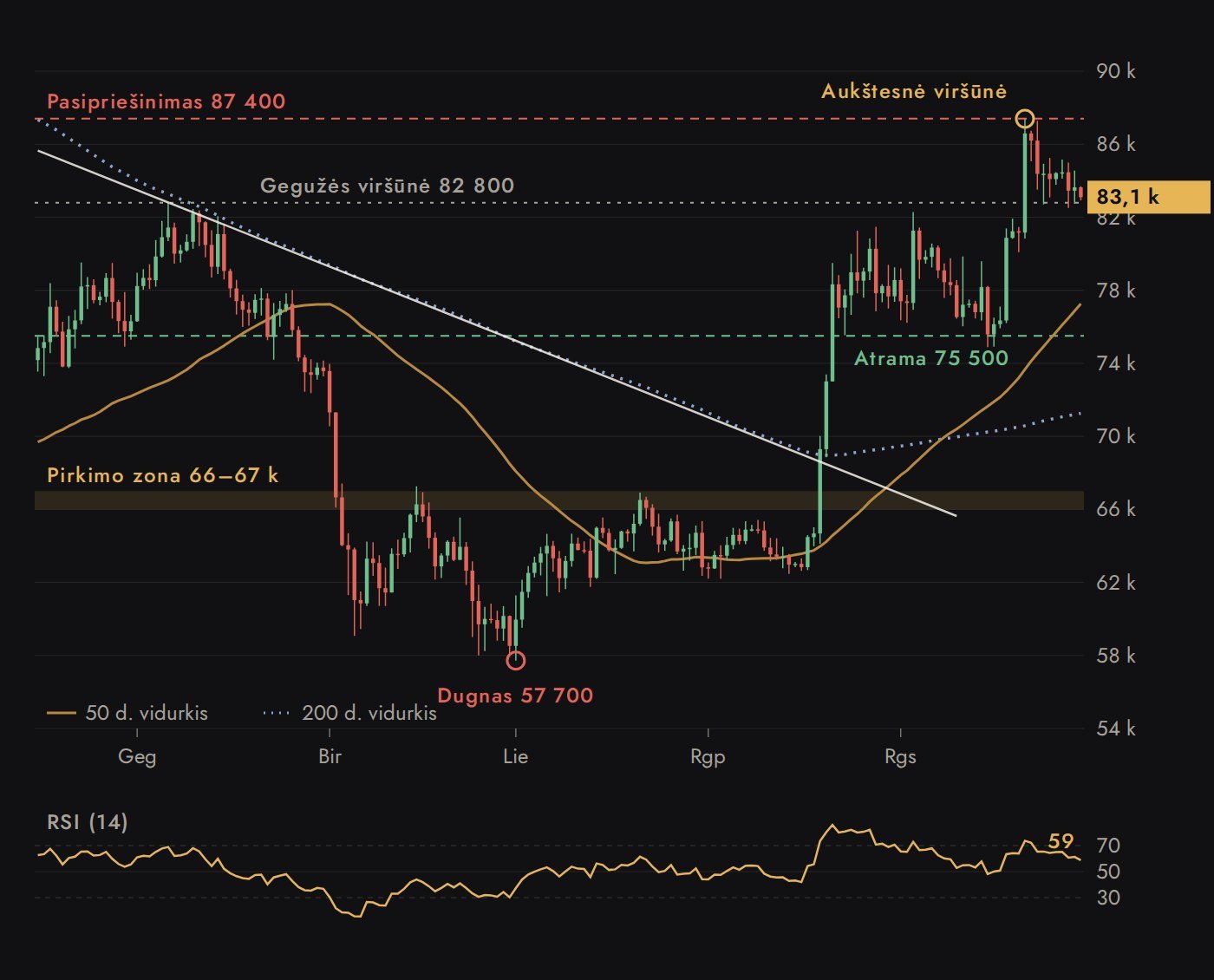 Bitcoin techninė analizė: trendo linija, atrama 75 500 $, pirkimo zona 66–67 tūkst. $, pasipriešinimas 87 400 $, 50 ir 200 dienų vidurkiai bei RSI