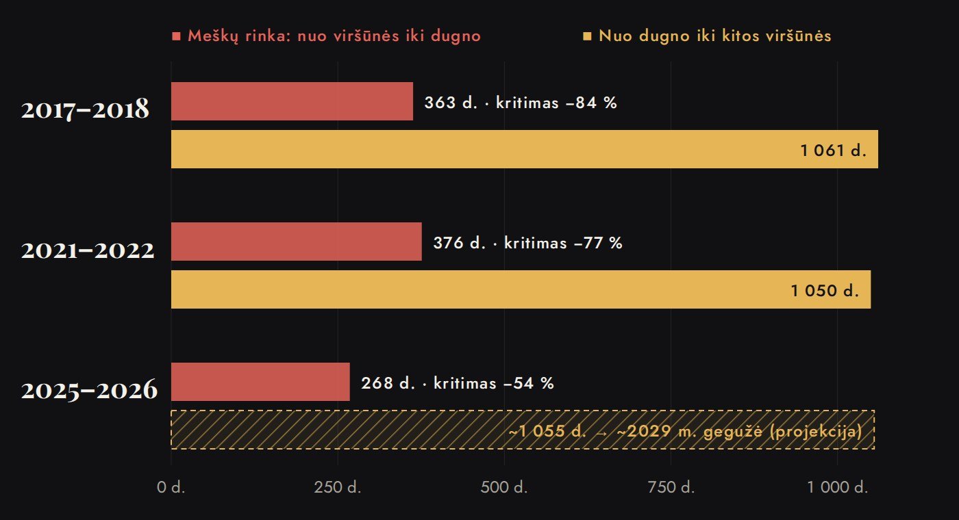 Bitcoin ciklų trukmė: meškų rinkos 363, 376 ir 268 dienos, nuo dugno iki viršūnės 1 061 ir 1 050 dienų, projekcija apie 2029 m. gegužę