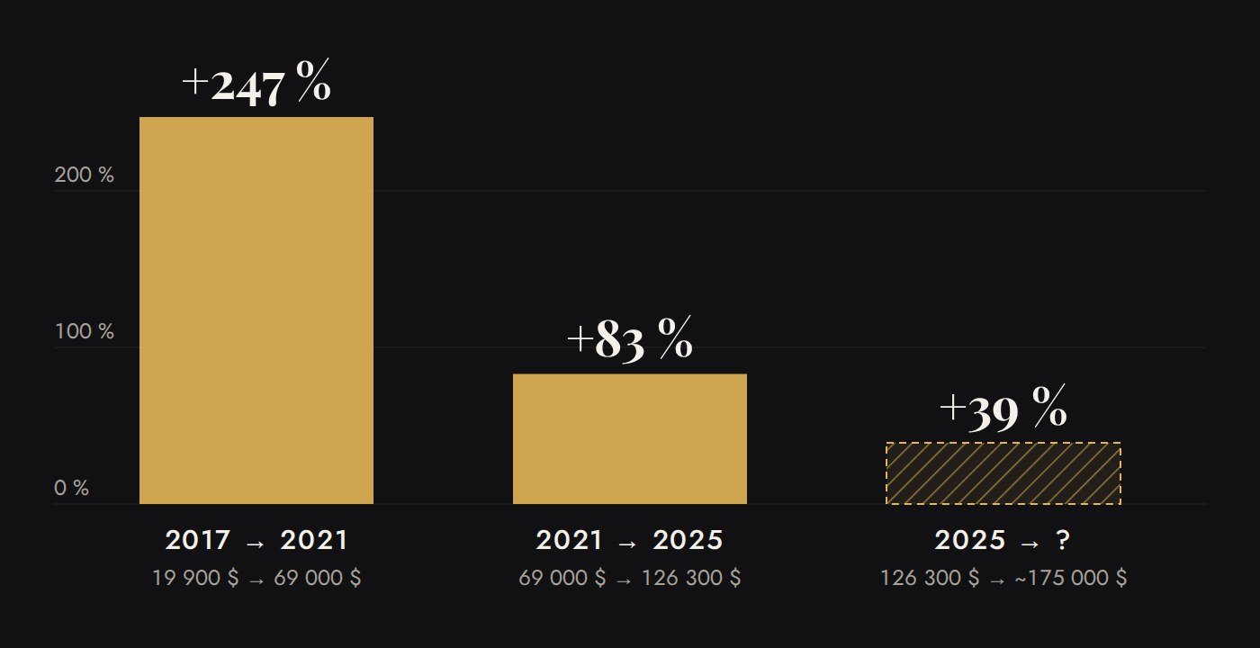 Bitcoin kilimas nuo rekordo iki rekordo: +247 %, +83 % ir projekcija +39 % iki 175 000 $
